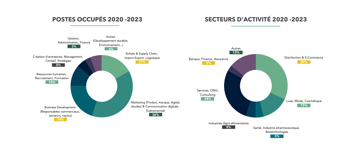 estice-entreprises-alumni-métiers-alumni-postes-2023